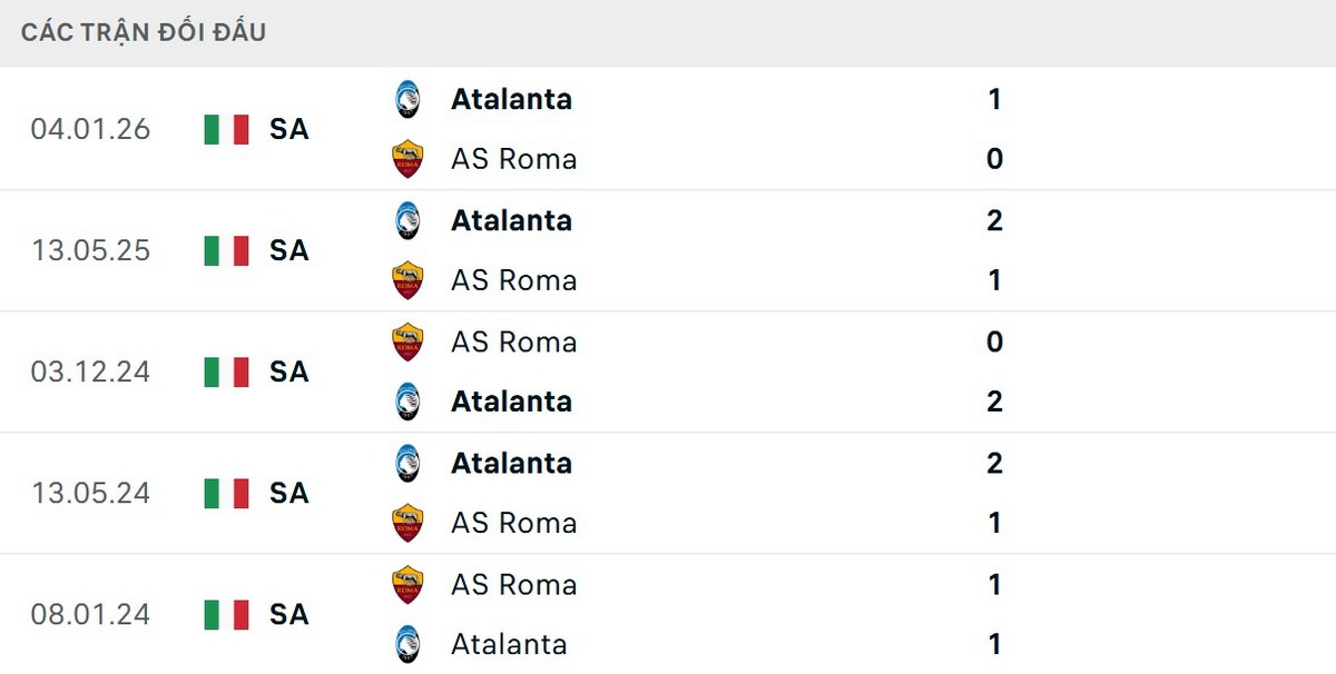 Soi Kèo AS Roma Vs Atalanta 01h45 19/04 - Serie A 3 AS Roma chưa thắng Atalanta trong 7 trận đối đầu