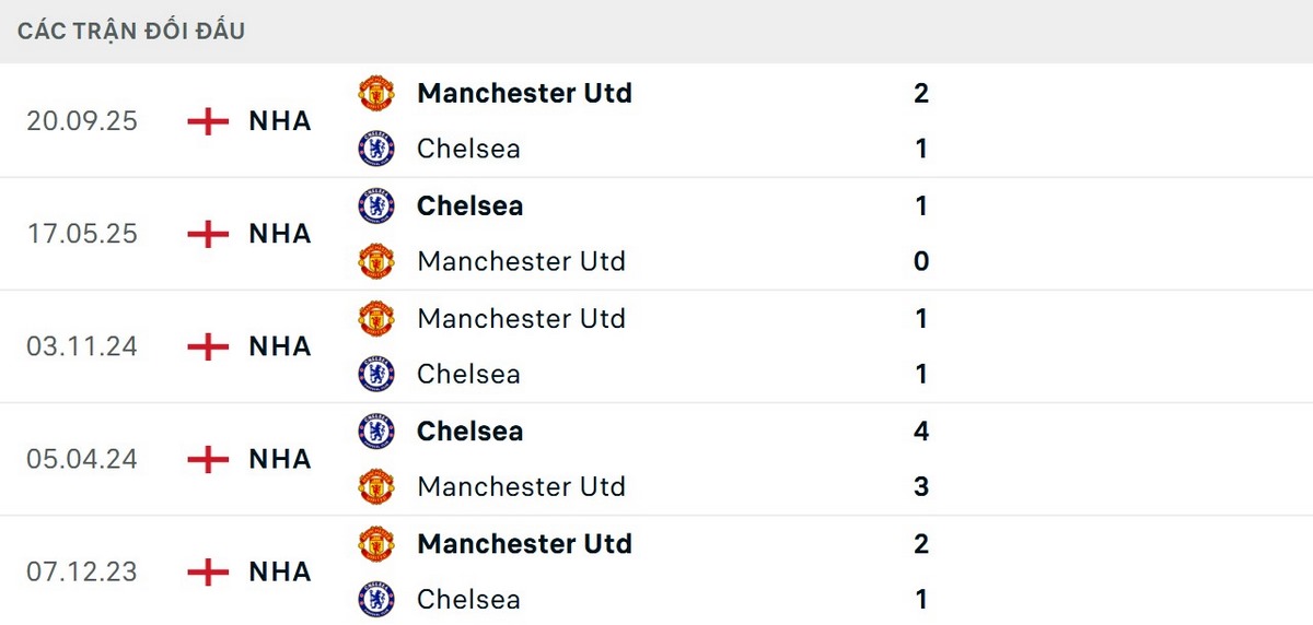 Soi Kèo Chelsea Vs Manchester United 02h00 19/04 - Premier League 3 Kết quả các lần đối đầu tương đối cân bằng
