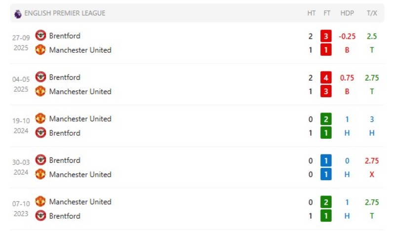 Soi Kèo Manchester United Vs Brentford 02h00 28/04 - Ngoại Hạng Anh 3 Lịch sử đối đầu cân bằng giữa hai đội