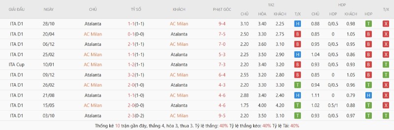 Lịch sử đối đầu AC Milan vs Atalanta