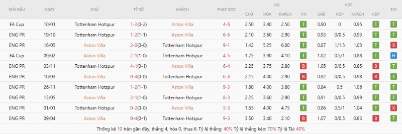 Soi Kèo Aston Villa Vs Tottenham Hotspur 01h00 04/05 - Ngoại Hạng Anh 3 Lịch sử đối đầu Aston Villa vs Tottenham Hotspur