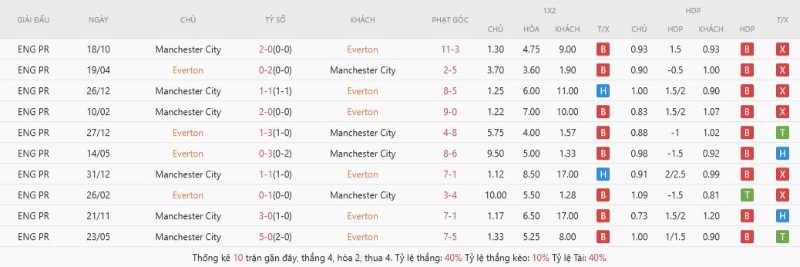 Everton lép vế khi đối đầu với Manchester City