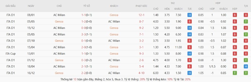 Soi Kèo Genoa Vs AC Milan 20h00 17/05 - Serie A 3 Lịch sử đối đầu Genoa vs AC Milan