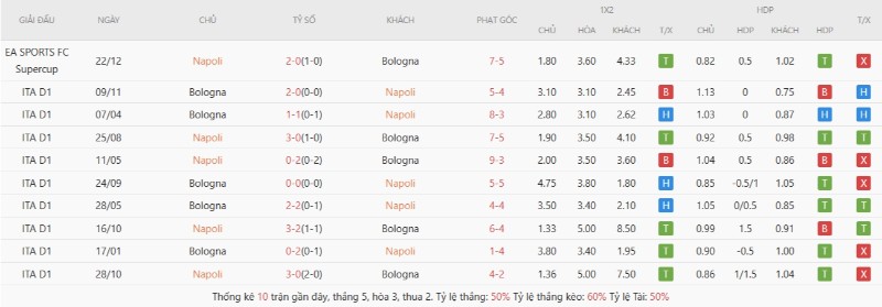 Lịch sử đối đầu Napoli vs Bologna