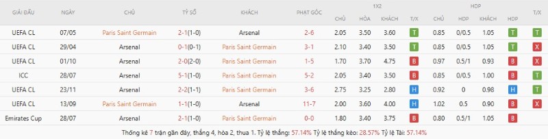Soi Kèo PSG Vs Arsenal 23h00 30/05 - Chung Kết Champions League 3 Lịch sử đối đầu PSG vs Arsenal