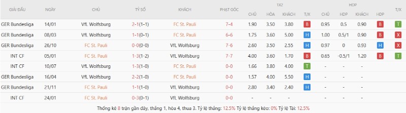 Lịch sử đối đầu St Pauli vs Wolfsburg