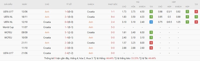 Lịch sử đối đầu Anh vs Croatia
