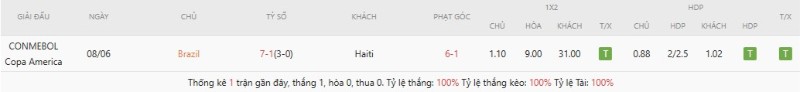 Lịch sử đối đầu Brazil vs Haiti