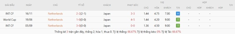 Soi Kèo Hà Lan Vs Nhật Bản 03h00 15/06 - World Cup 2026 3 Kết quả đối đầu Hà Lan vs Nhật Bản