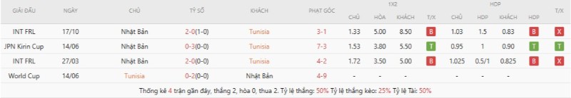 Lịch sử đối đầu Tunisia vs Nhật Bản