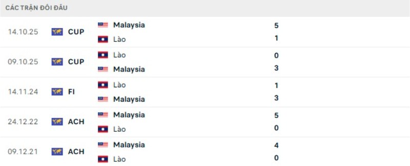 Soi Kèo Malaysia Vs Lào 20h00 28/07 - ASEAN Cup 2026 3 Thành tích đối đầu gần đây Malaysia vs Lào