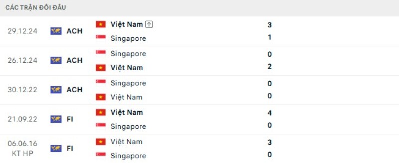 Soi Kèo Việt Nam Vs Singapore 20h00 31/07 - ASEAN Cup 2026 3 Thành tích đối đầu gần đây Việt Nam vs Singapore